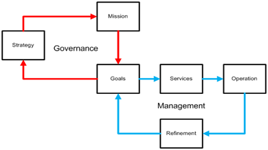 IT Governance Flow