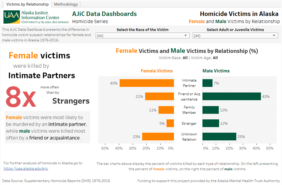 Homicide Victims Dashboard