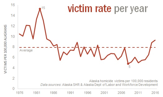 The victim rate per year in Alaska