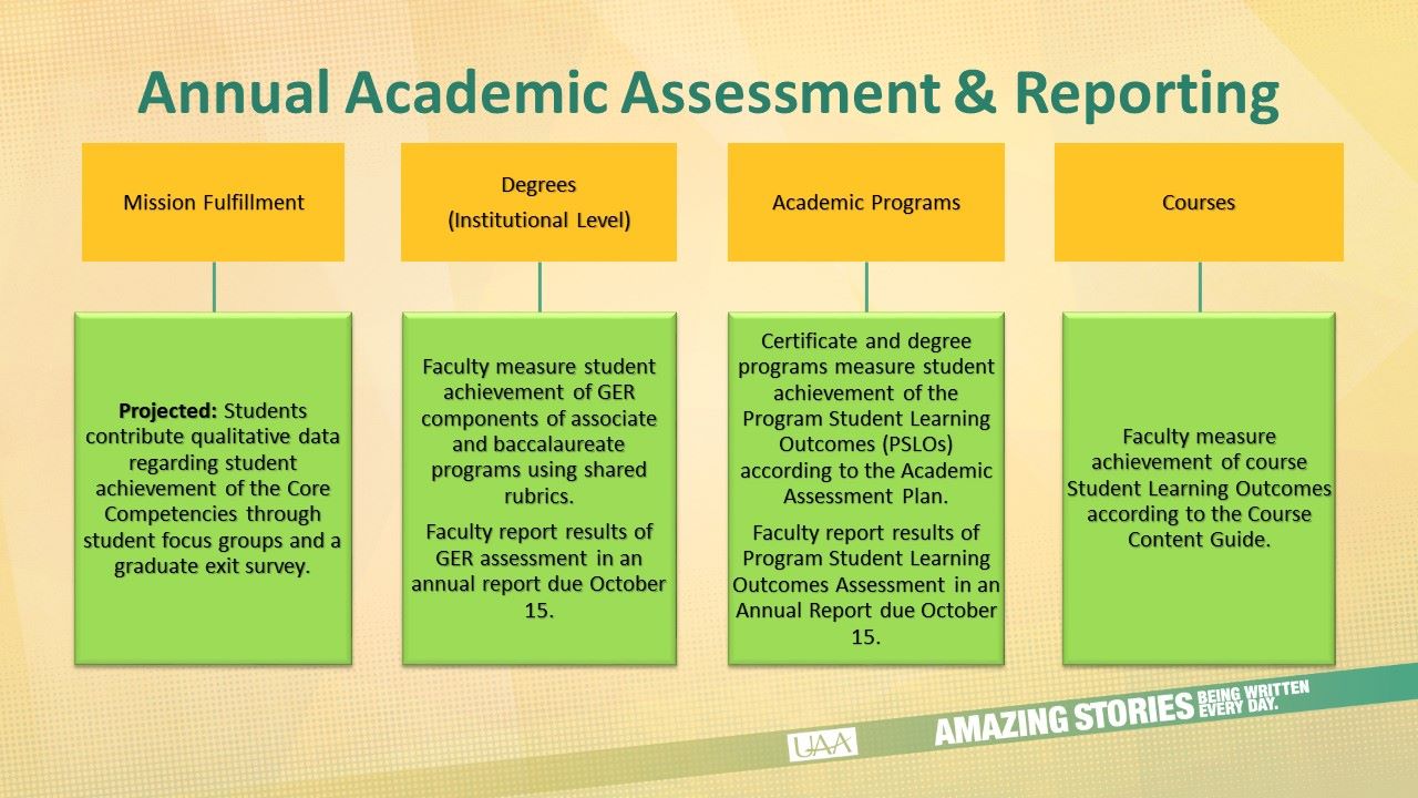 Annual Academic Assessment and Reporting processes contribute at increasing levels to the whole. COURSES: Faculty measure course outcomes according to the Course Content Guide. PROGRAMS: Faculty measure Program Student Learning Outcomes according to the assessment plan, due October 15. DEGREES (INSTITUTIONAL): Faculty measure GER components of bachelor/associate programs with shared rubrics in an annual report due October 15. MISSION FULFILLMENT: Qualitative data on Core Competency student achievement are collected through student focus groups and a graduate exit survey.