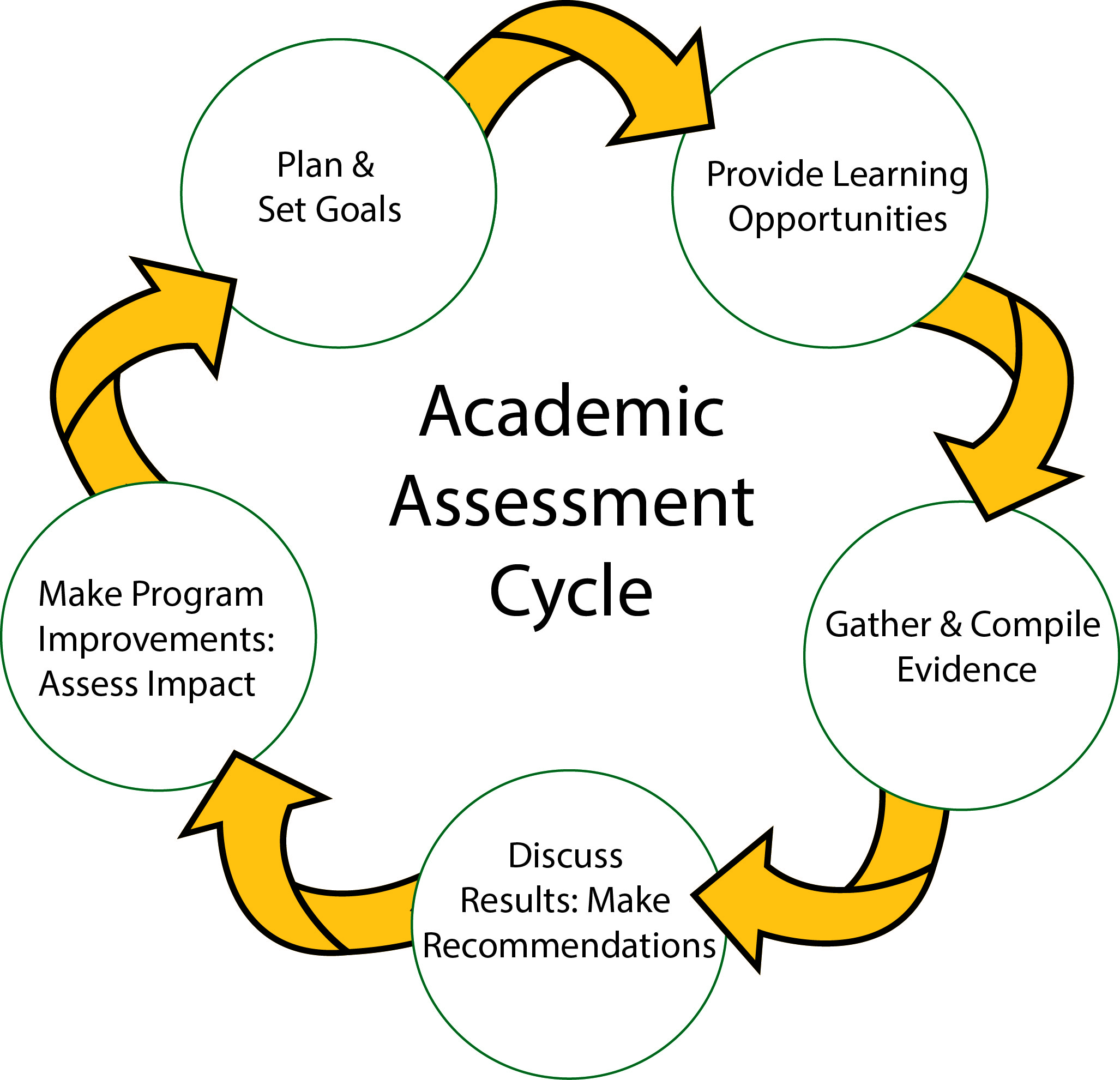 Academic Assessment Cycle: Plan & Set Goals; Provide Learning Opportunities; Gather & Compile Evidence; Discuss Results: Make Recommendations; Make Program Improvements: Assess Impact; Plan & Set Goals