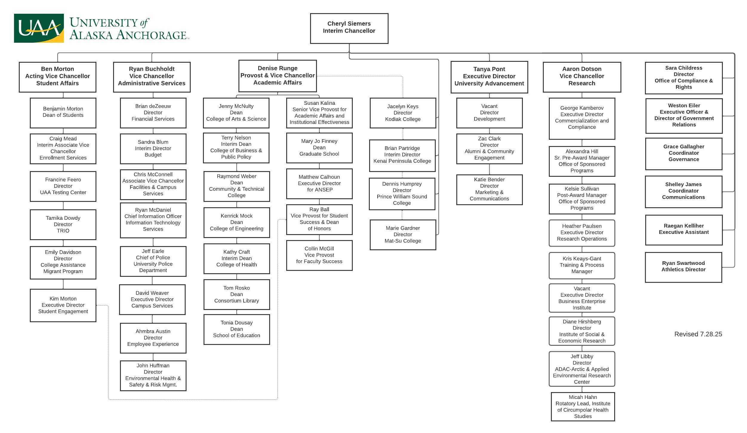 UAA Org Chart