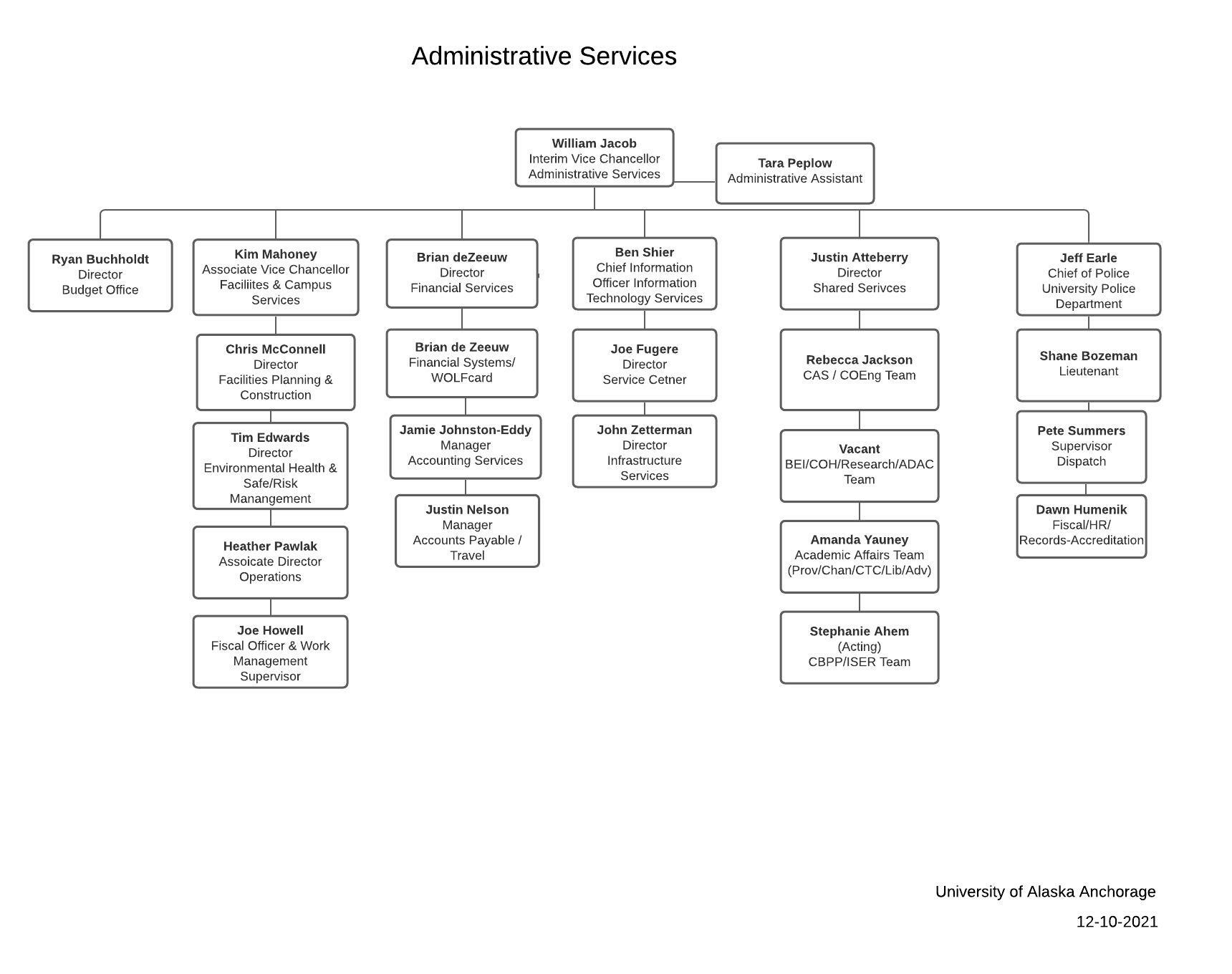 Admin Services Org Chart 