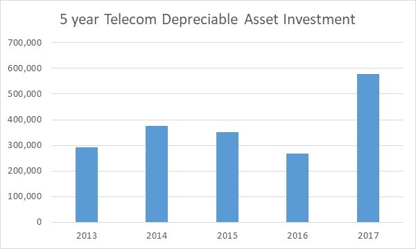 5 year Telecom Depreciable Asset Inventory Chart