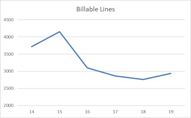 FY18 Billable Lines Chart