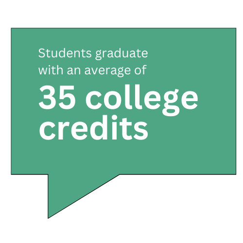 Students graduate with an average of 35 college credits