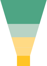 Depiction of enrollment funnel with medium green at the top 30%; light green for the next 25%; light gold for 30%; and gold at the bottom with 15%. 