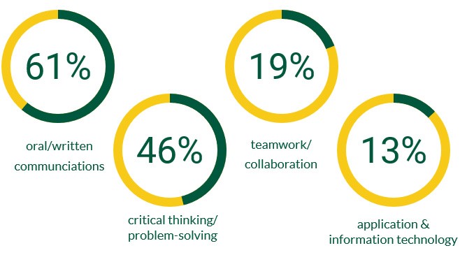 Graph of student responses. 61% oral/written communications, 46% critical thinking/problem-solving, 19% teamwork/collaboration, 13% application & information technology.