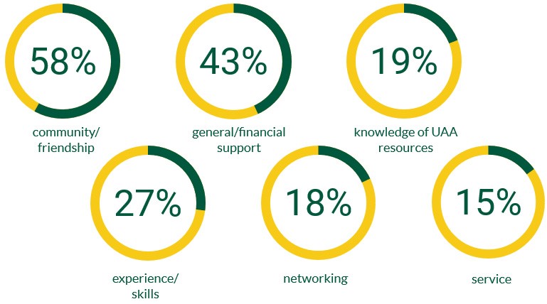Graphs of student responses. 58% community/friendship, 43% general/financial support, 19% knowledge of UAA resources, 27% experience/skills, 18% networking, 15% service.