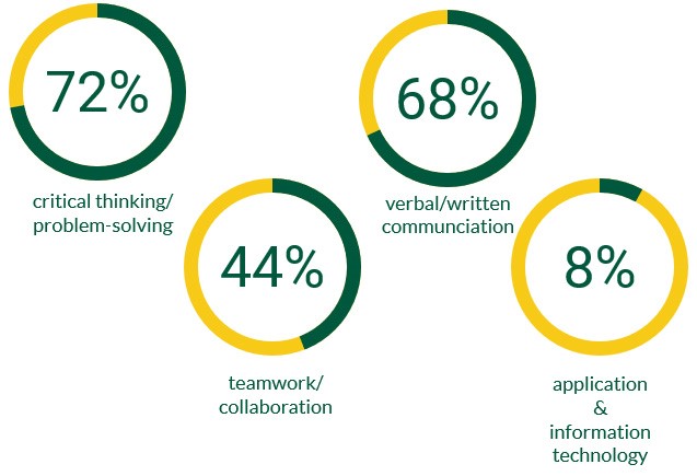 Graphs of student responses. 72% critical thinking/problem-solving, 44% teamwork/collaboration, 68% verbal/written communication, 8% application and information technology.