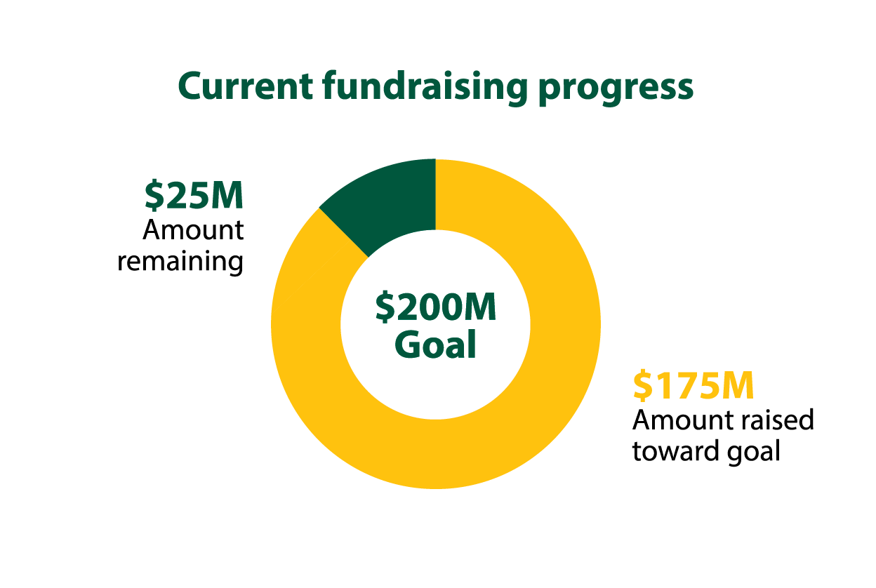 For Alaska Fundraising Progress - Graph, at $175 Million