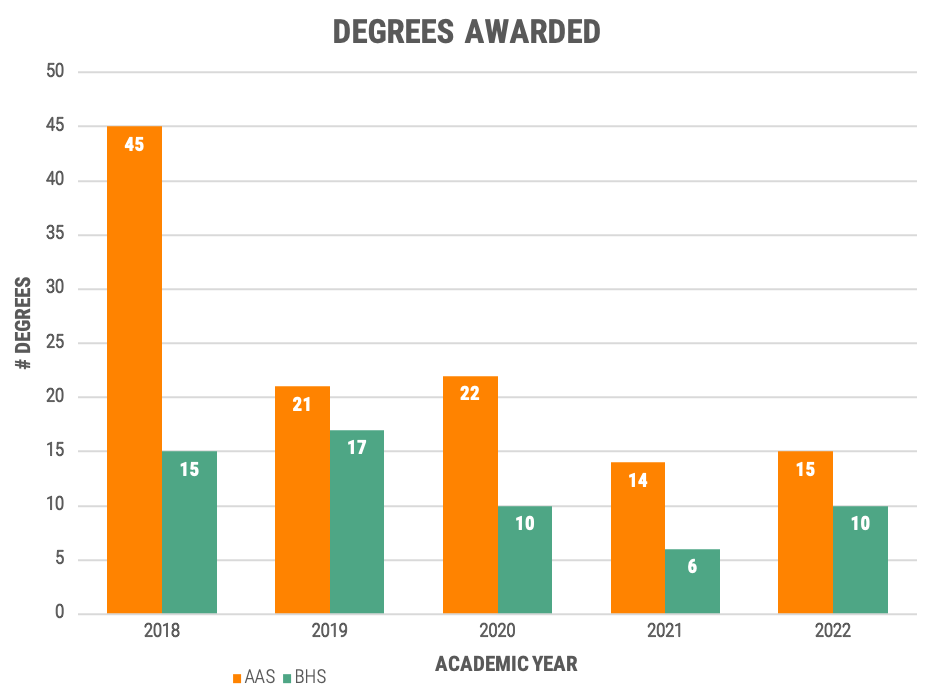 Graph of degrees awarded 
