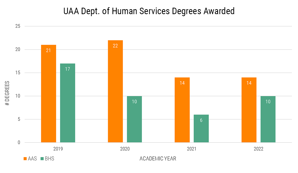 This chart shows the number of AAS and BHS degrees awarded during academic years 2019, 2022, 2021, and 2022.
