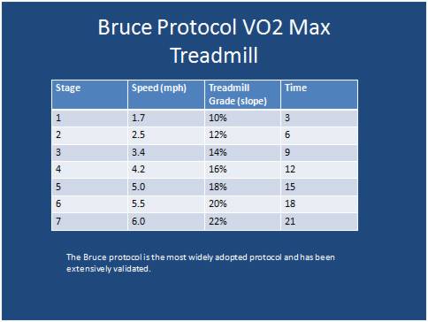 Bruce Protocol VO2 Max Treadmill