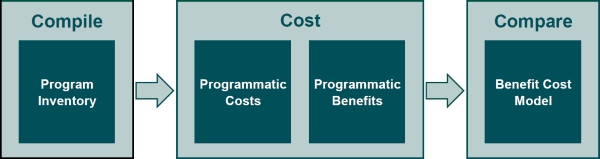 Compile > Cost > Compare