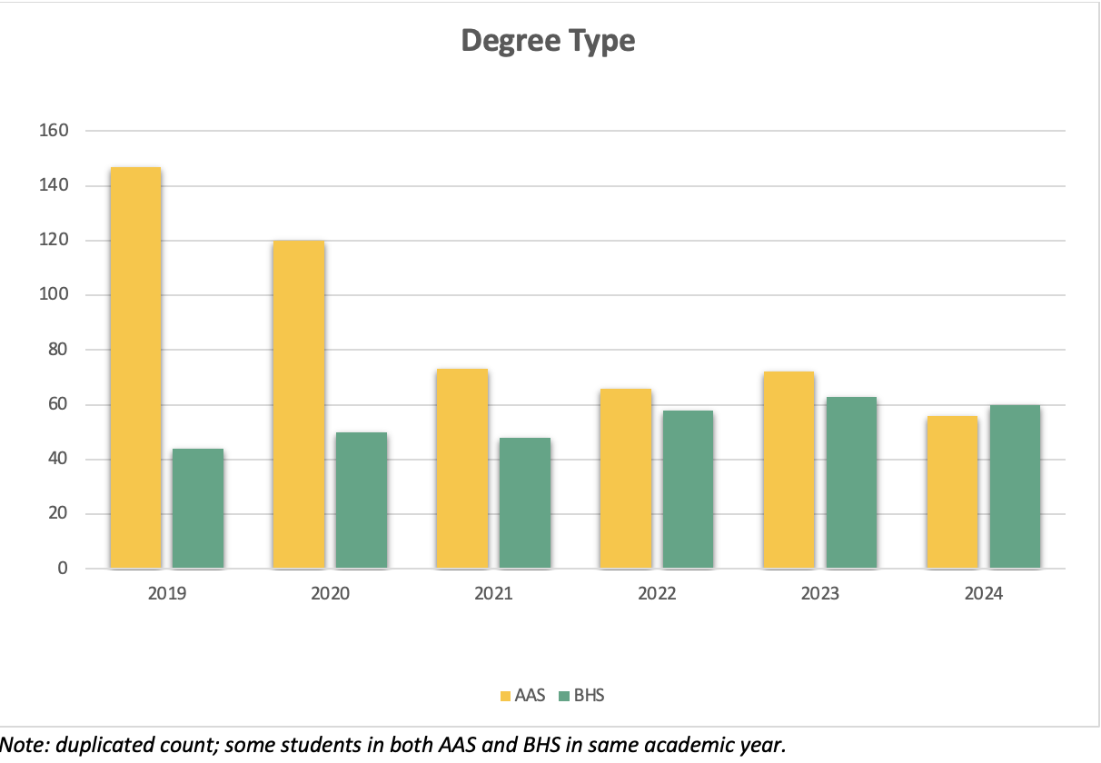 Graph of majors. Note: duplicated count; some students in both AAS and BHS in same academic year.