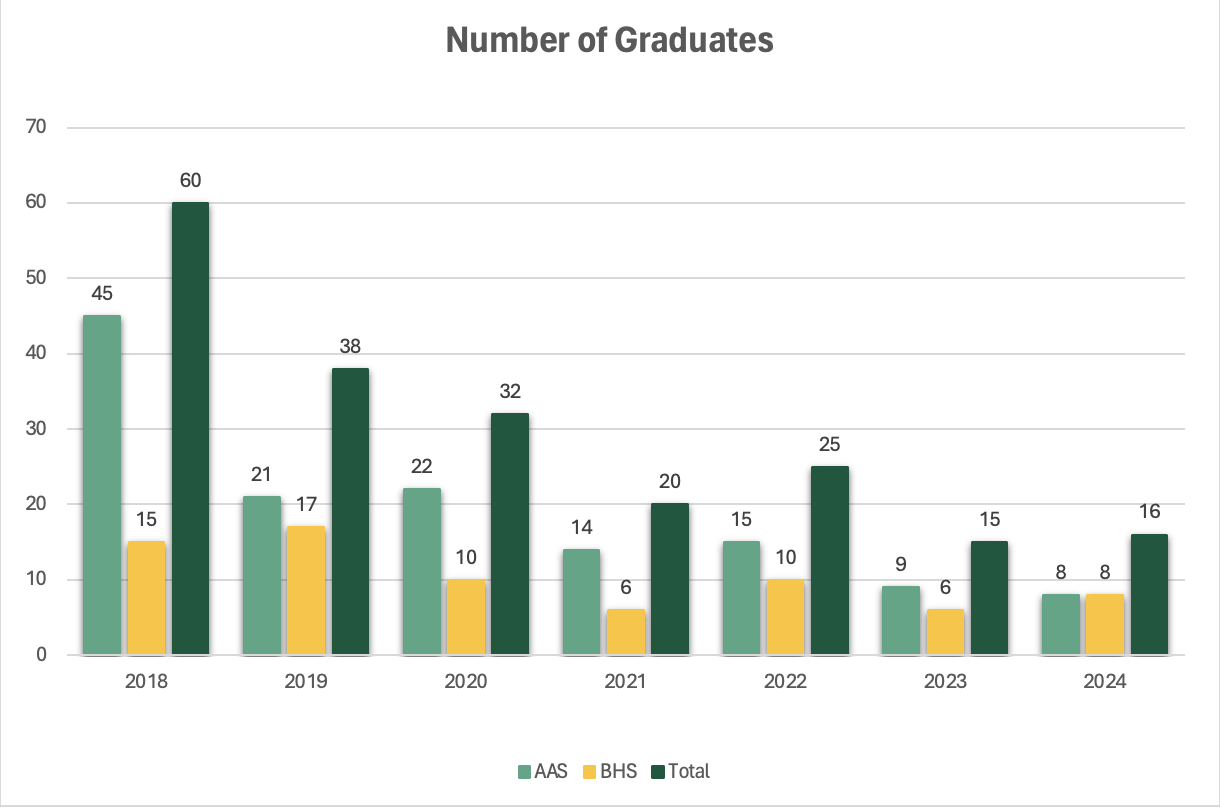 Graph of degrees awarded 
