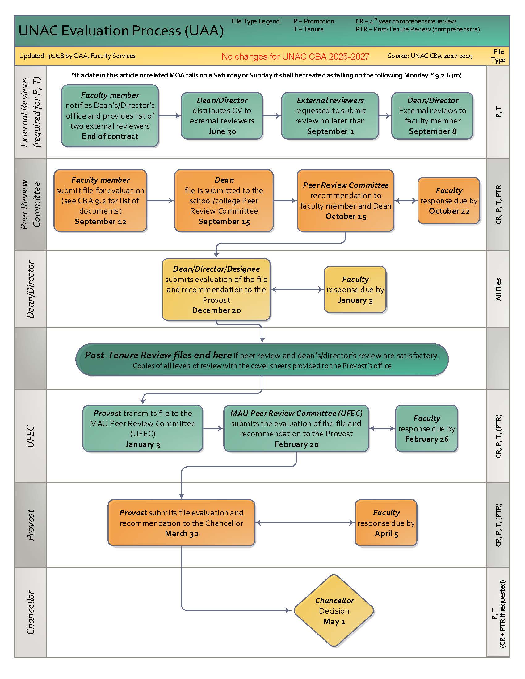 Table with UNAC CBA deadlines for faculty evaluations.