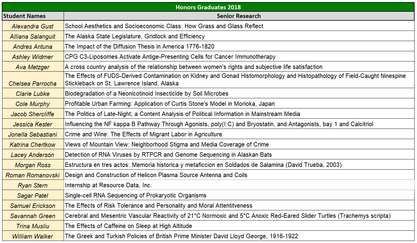 Honors Research - Class of 2018