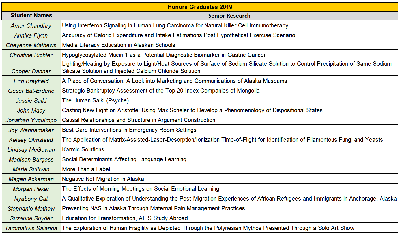 Honors Research - Class of 2019
