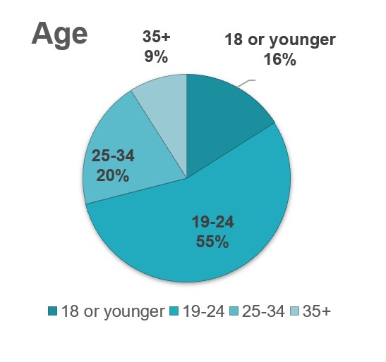 Age - 18 or younger 16%; 19-24 years old 55%; 25-34 years old 20%; 35+ years old 9%