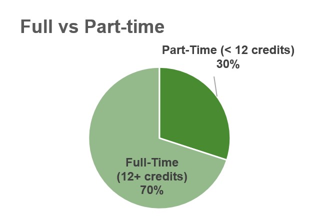 Full vs. Part-time - full-time 70%; part-time 30%