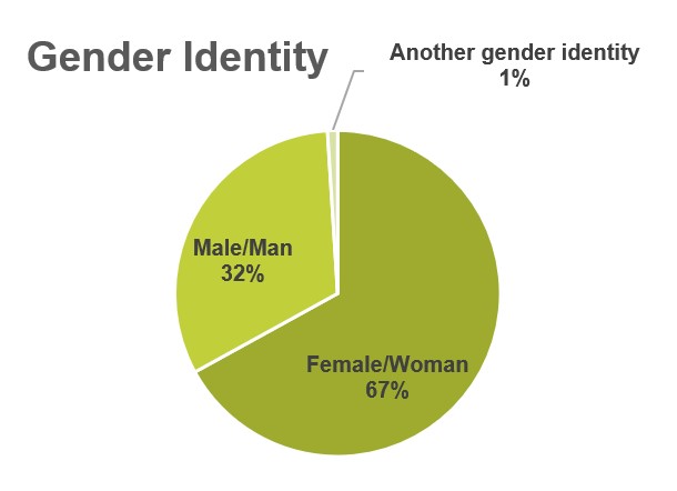 Gender Identity - 32% Male; 67% Female; 1% Another gender identity