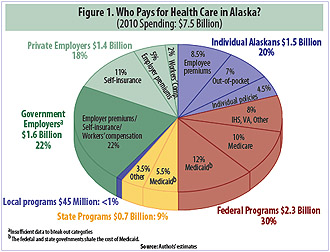Health Care pie chart