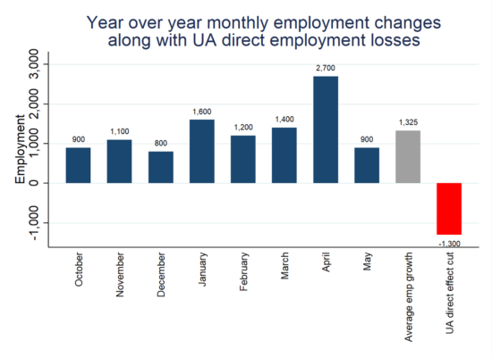 Graph: Year over year monthly employment changes along with UA direct employment losses