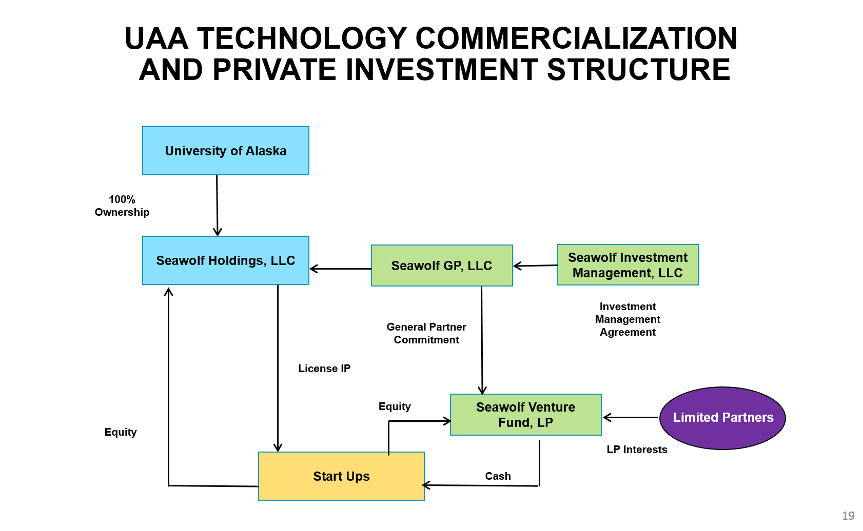 UAA Technology Commercialization and Private Investment Structure