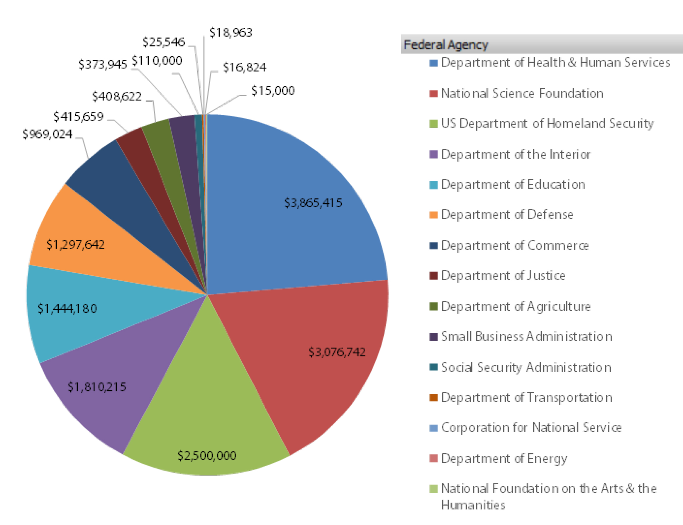 FY17 Federal Awards Pie Chart